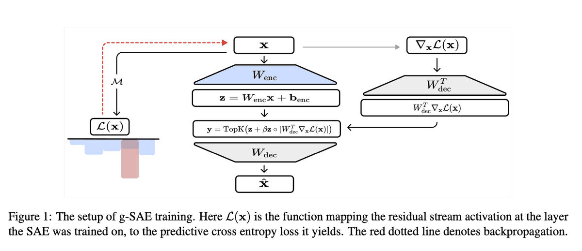 Gradient analysis visualization